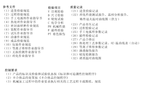 生產(chǎn)流程