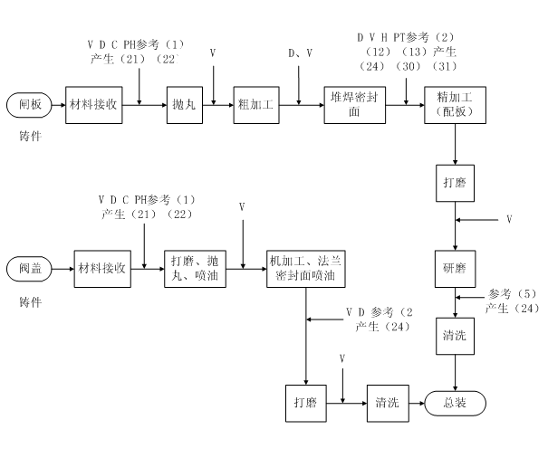 生產(chǎn)流程